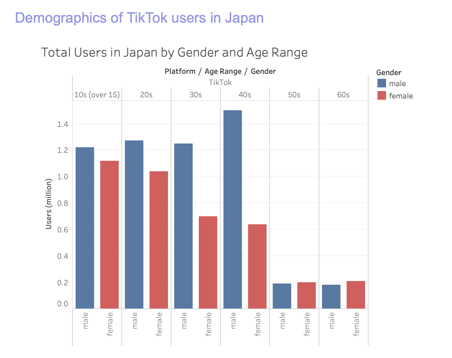TikTokユーザーの年齢層